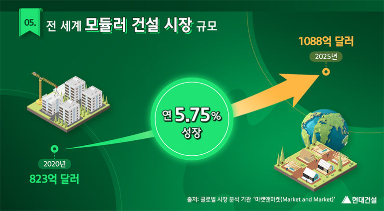 전 세계 모듈러 건설시장 규모. 2020년 823억 달러에서 2025년까지 1088억 달러로 연 5.75% 성장할 것으로 전망됩니다. (출처는 글로벌 시장 분석 기관 마켓앤마켓)